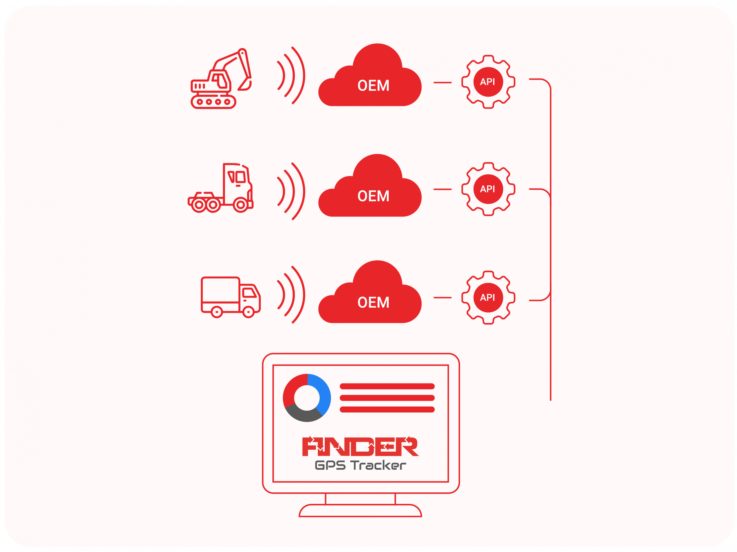 Finder GPS Tracking System diagram showing OEM integration with API connectivity.